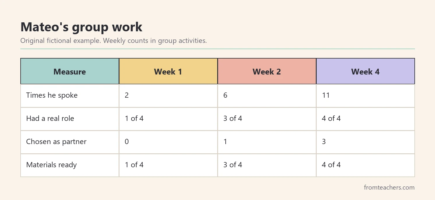 Data table of a fictional blind student's participation in group activities over four weeks
