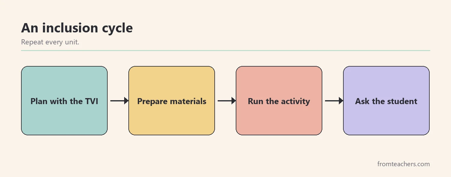 Flow of four boxes showing plan with the TVI, prepare materials, run the activity and ask the student