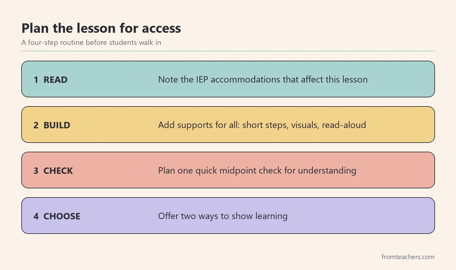 Four steps for planning an inclusive lesson: read the IEP, build access for all, plan a midpoint check, offer output choices