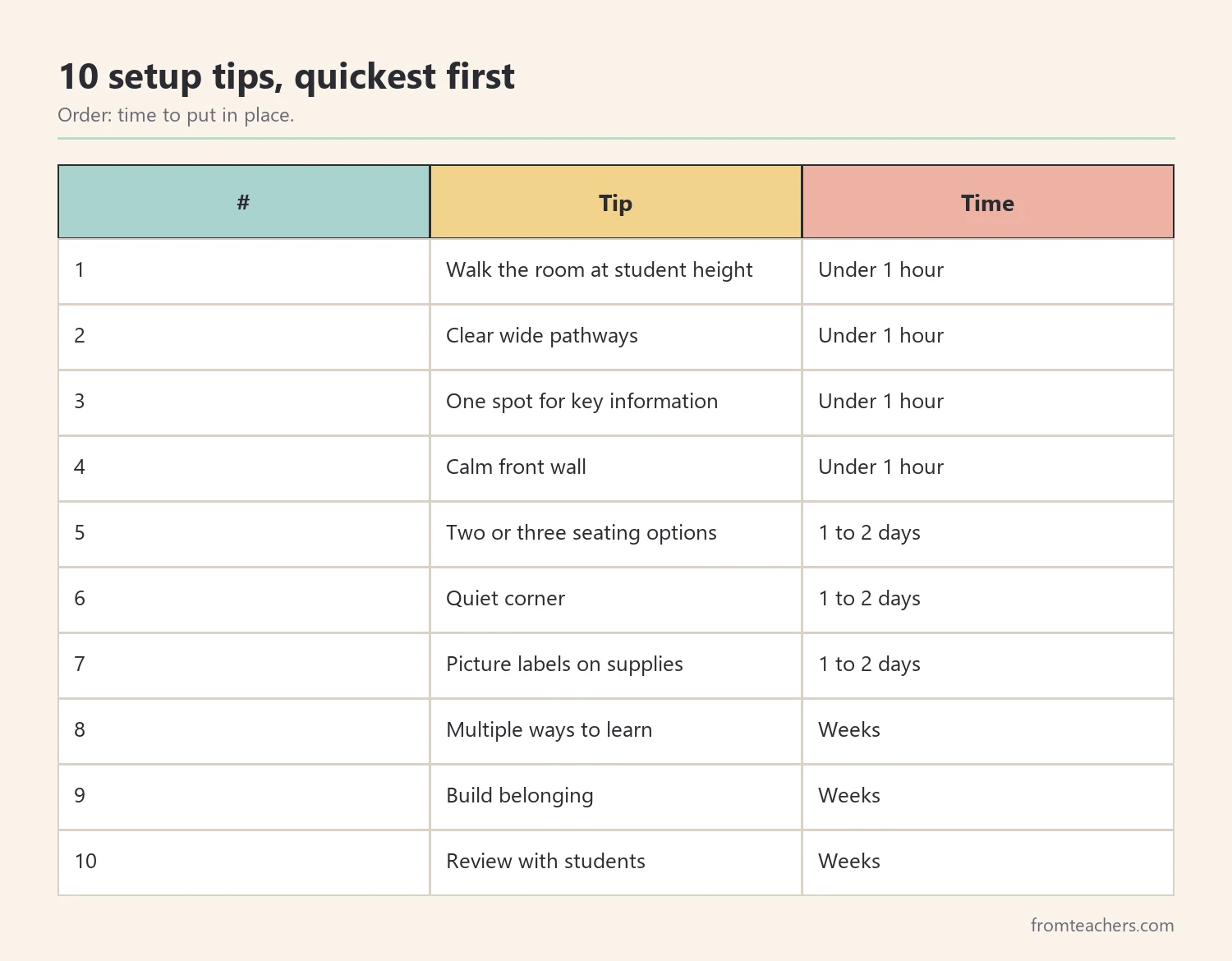 Ranking table of ten inclusive classroom setup tips from quickest to biggest change