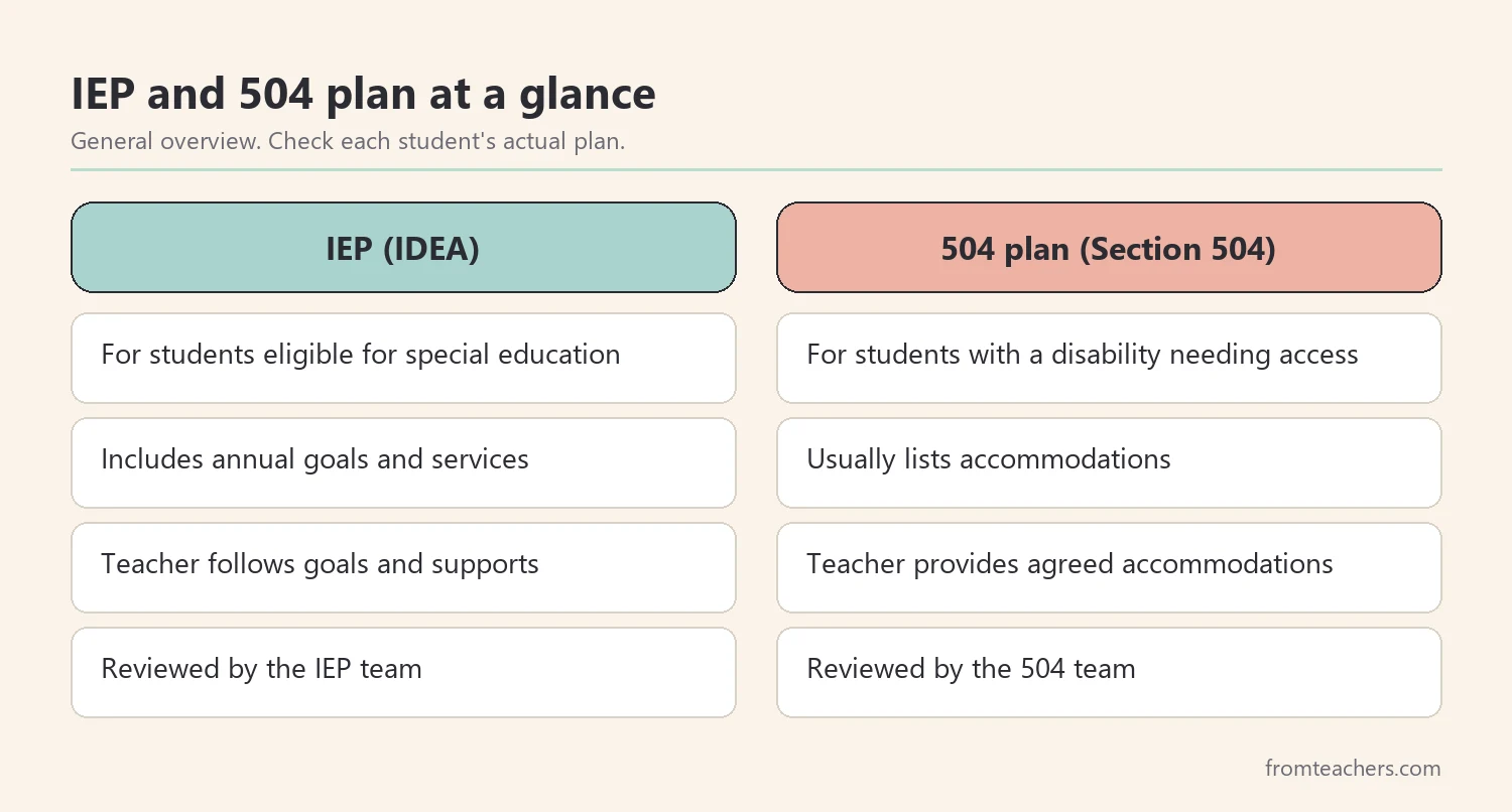 Comparison of an IEP under IDEA and a 504 plan under Section 504 for classroom teachers