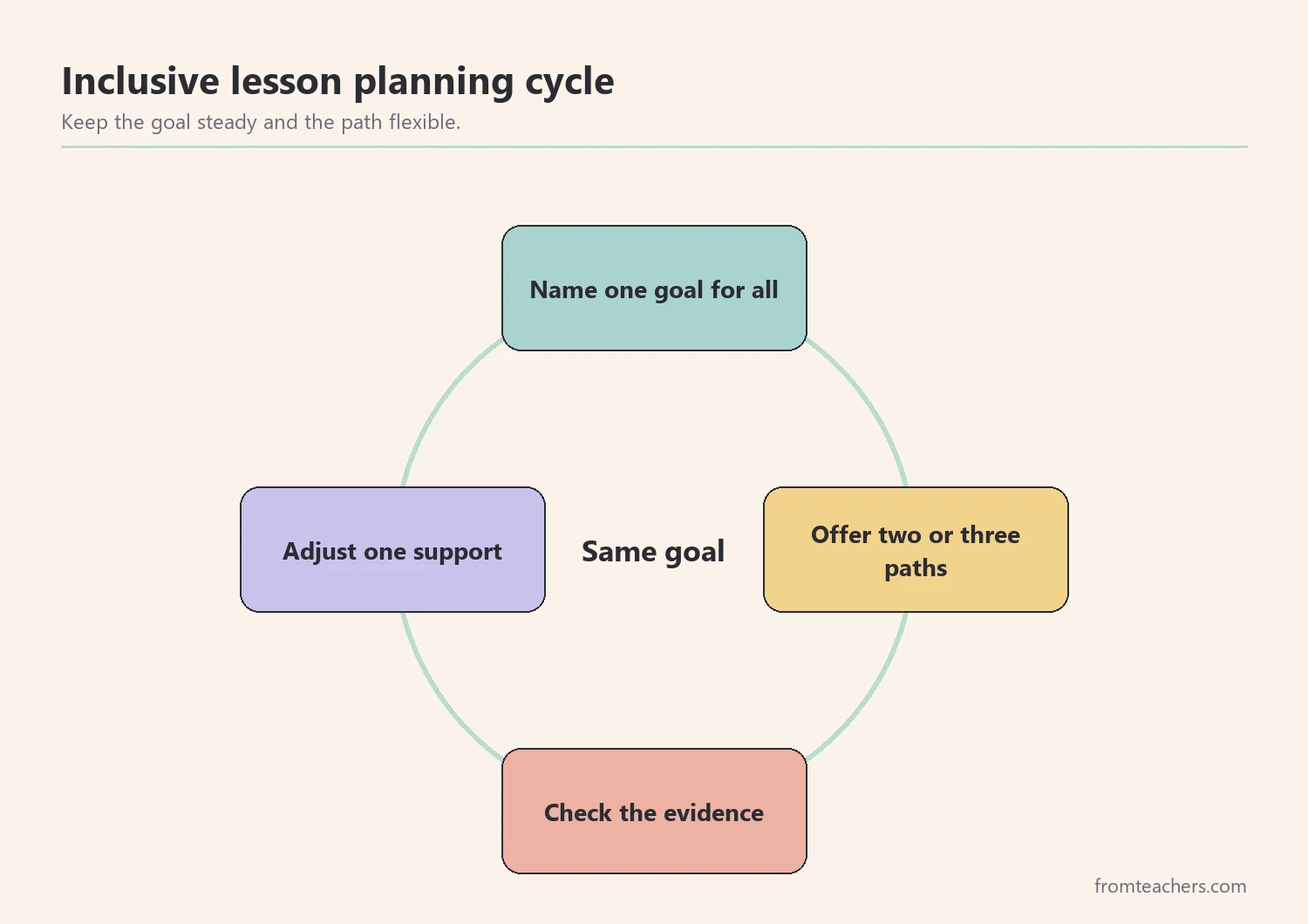 Cycle of planning, teaching, checking, and adjusting an inclusive lesson