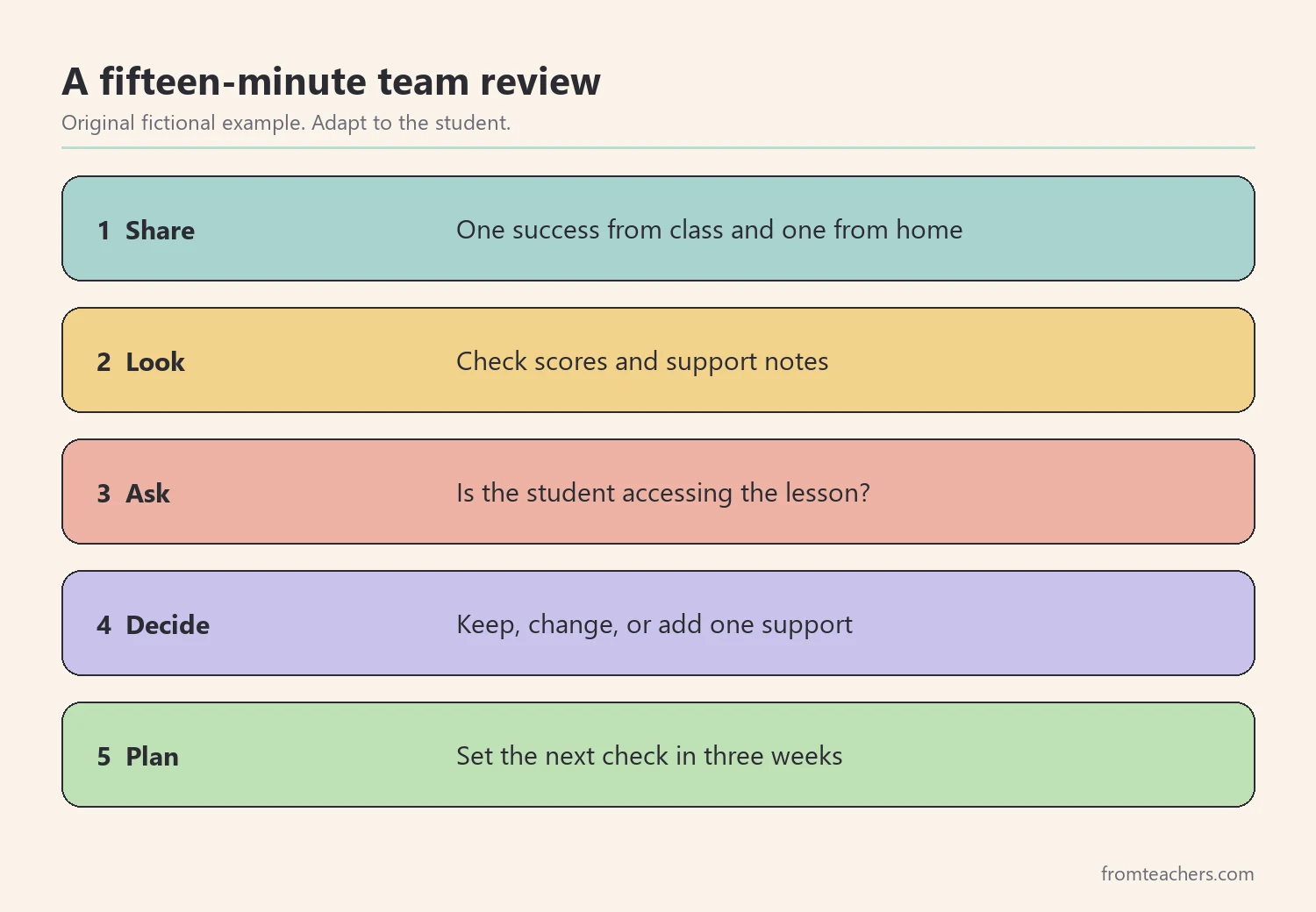 Five numbered steps for a short inclusion review meeting with a teacher, case manager, and family