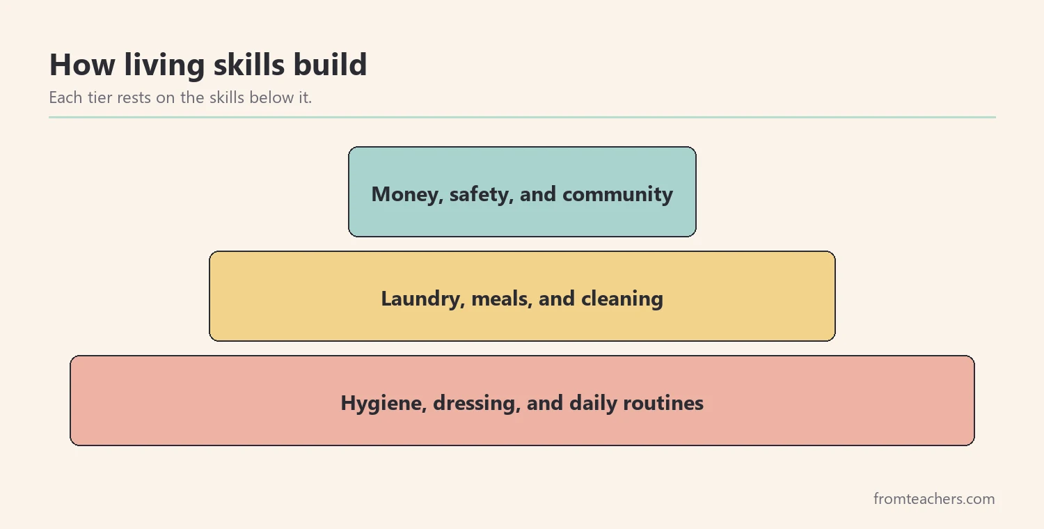Pyramid of independent living skills with self-care at the base, home skills in the middle, and money and community skills at the top
