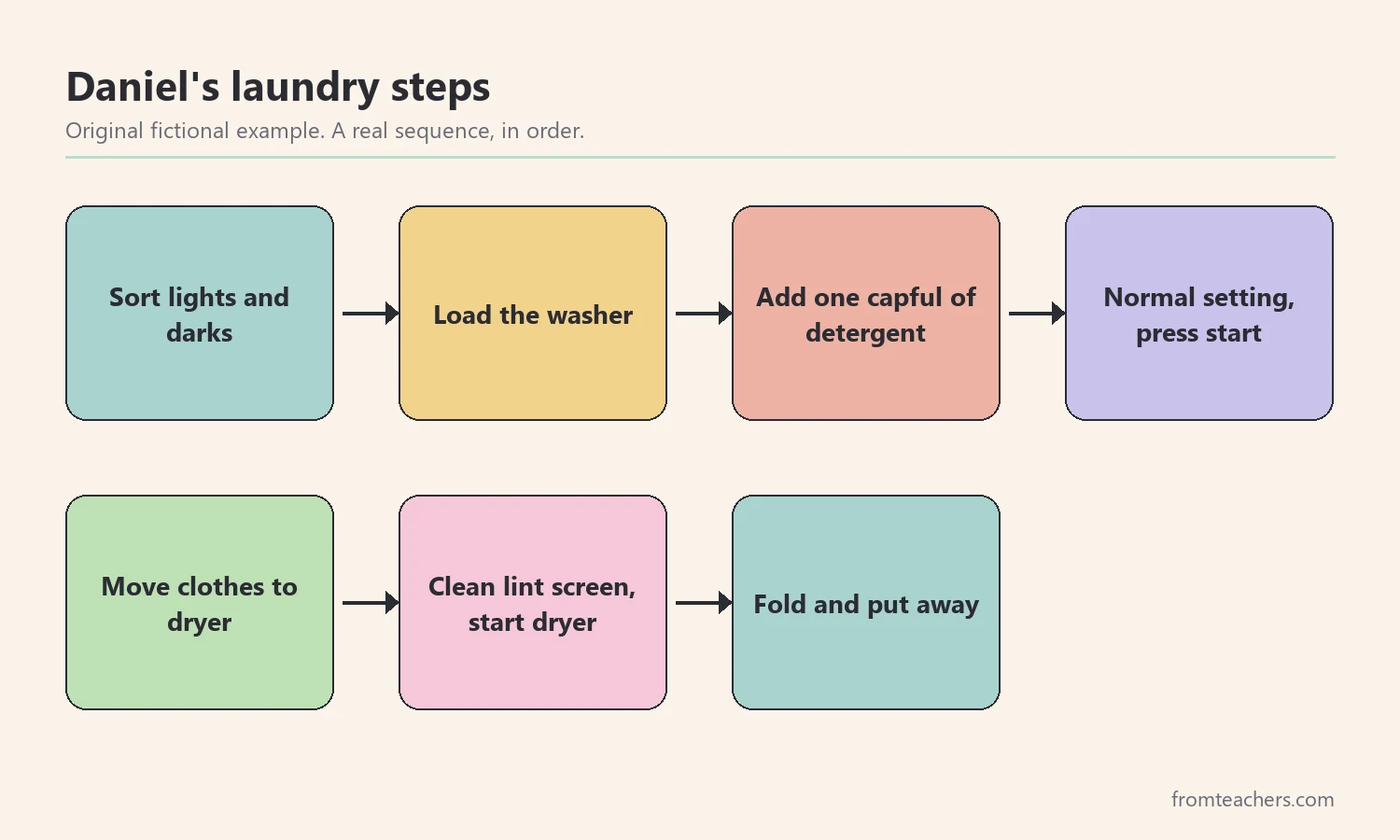 Seven-step laundry sequence from sorting clothes to folding and putting them away