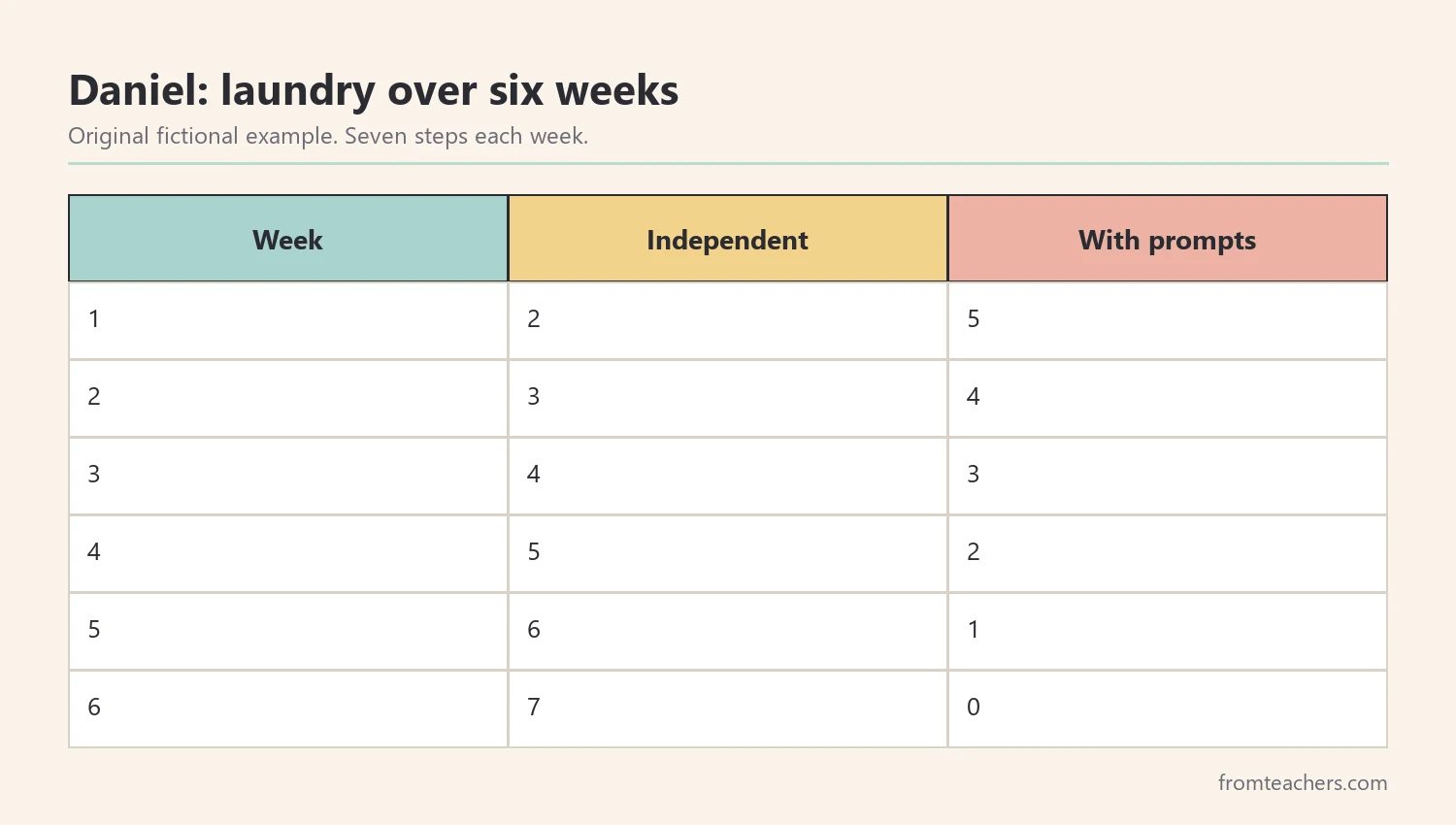 Table of fictional weekly laundry data showing steps done independently and with prompts out of seven
