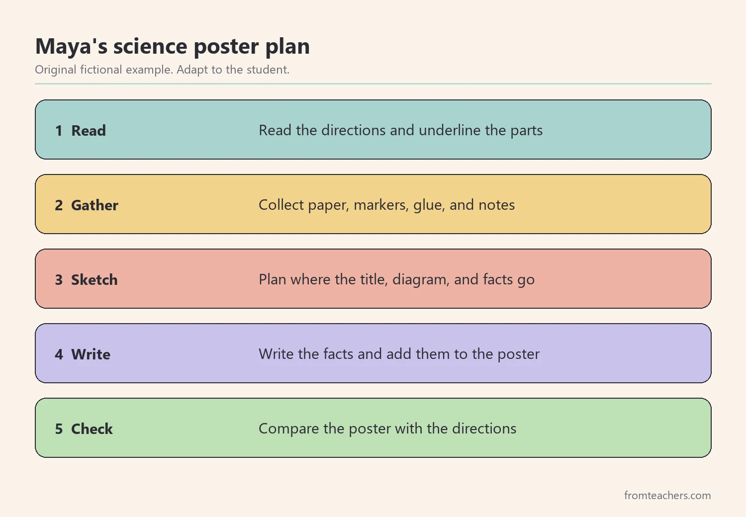 Five numbered steps of a fictional student's plan for a science poster