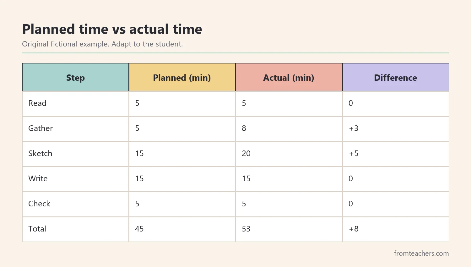Table comparing planned minutes and actual minutes for each of five task steps