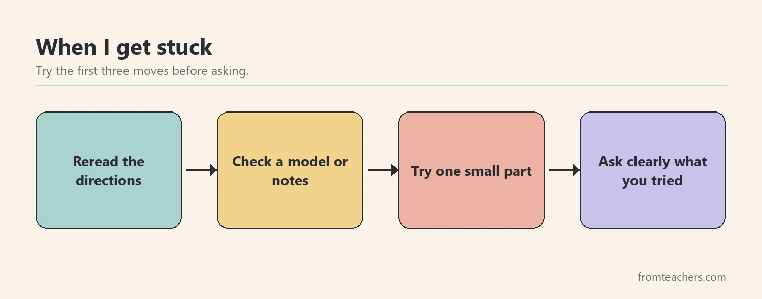 Flow of four moves when stuck: reread, check a model, try one part, then ask clearly