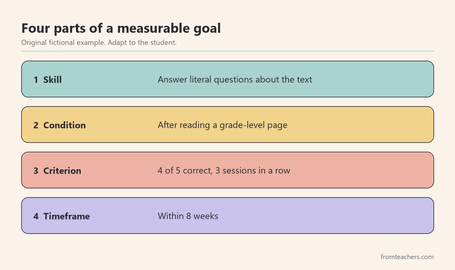 Four parts of a measurable goal in an individual learning plan: skill, condition, criterion, timeframe