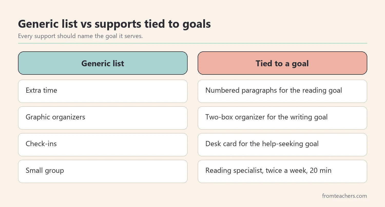 Comparison of a vague support list and supports matched to goals in an individual learning plan
