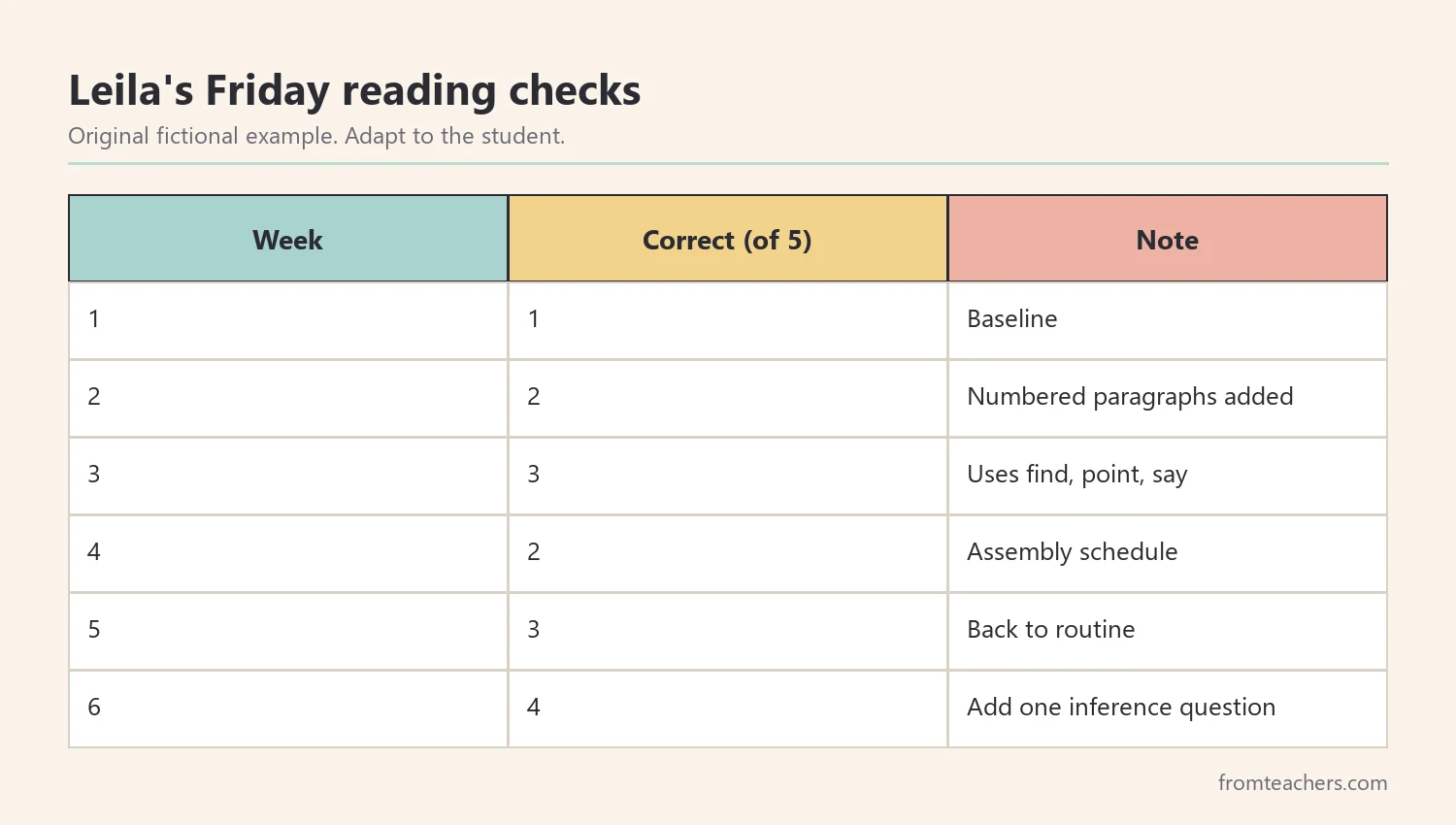 Weekly progress record for an individual learning plan reading goal over six weeks