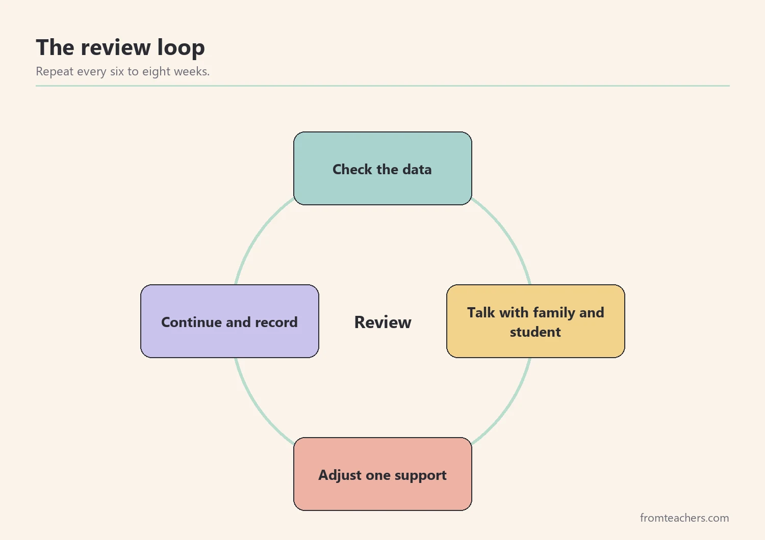 Review cycle for an individual learning plan: check data, talk with family, adjust, continue