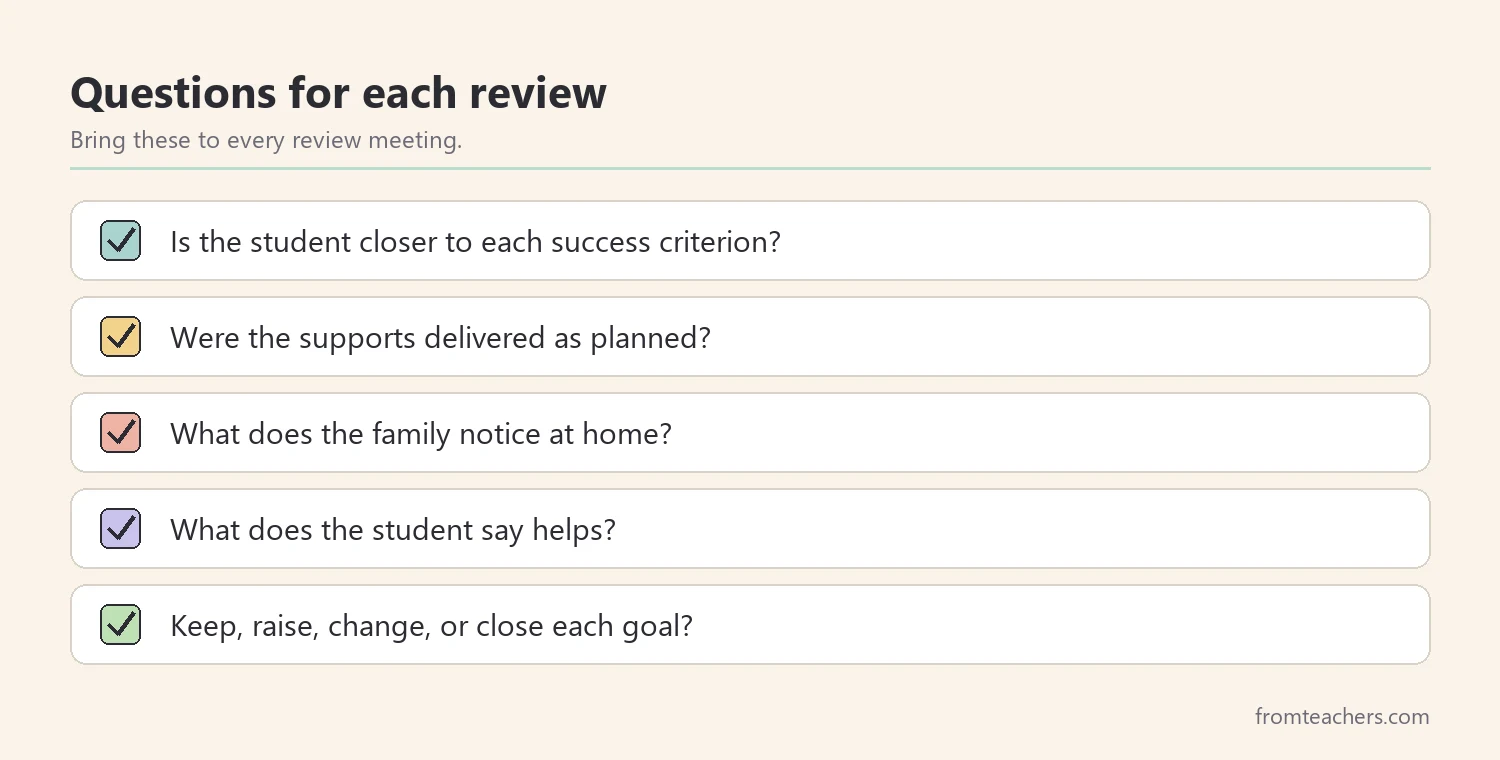 Checklist of review questions for an individual learning plan meeting