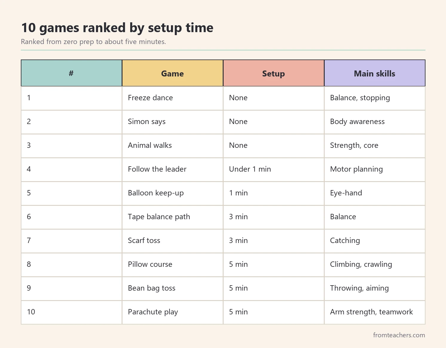 Ranking table of ten indoor movement games for preschoolers ordered by setup time with the main skills each builds