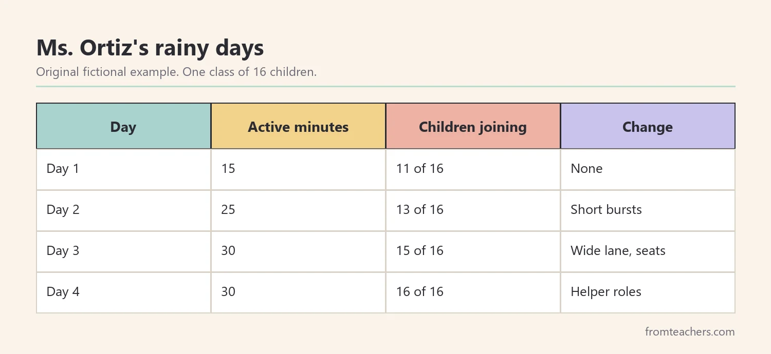 Data table of a fictional preschool class's minutes of active play on four rainy days and how many children joined