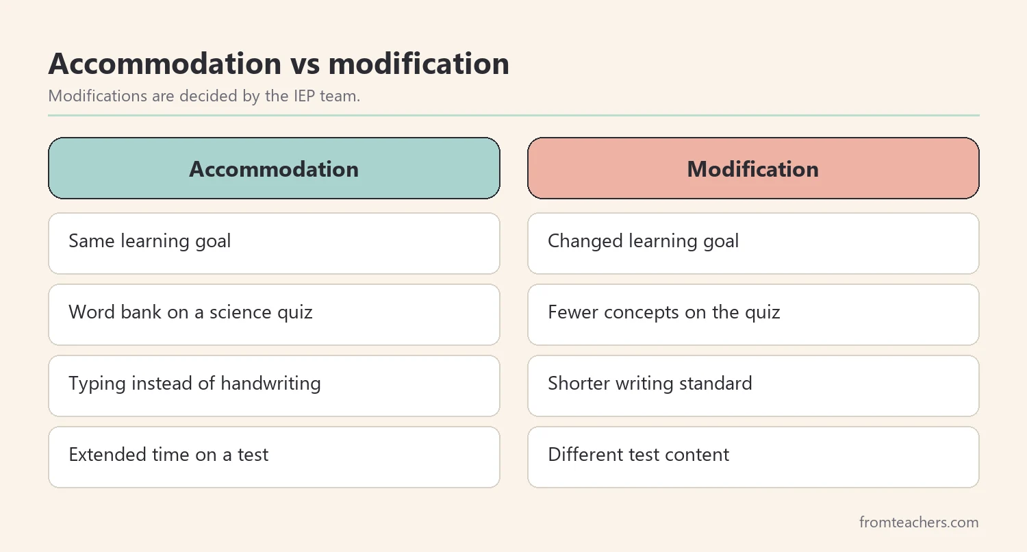 Comparison of accommodations and modifications in instruction with examples of each