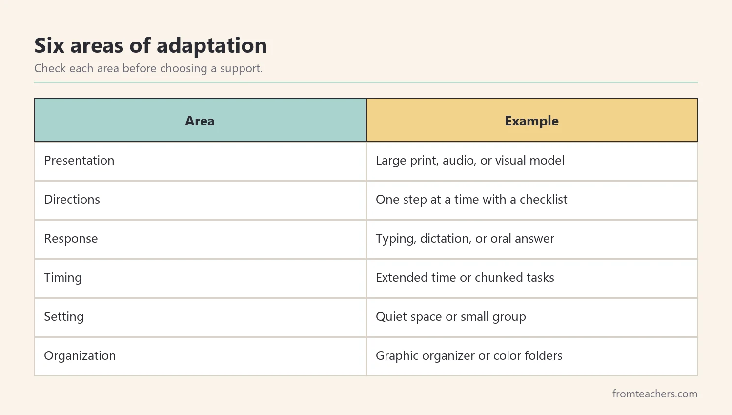 Table of six areas of instructional adaptations with one example each