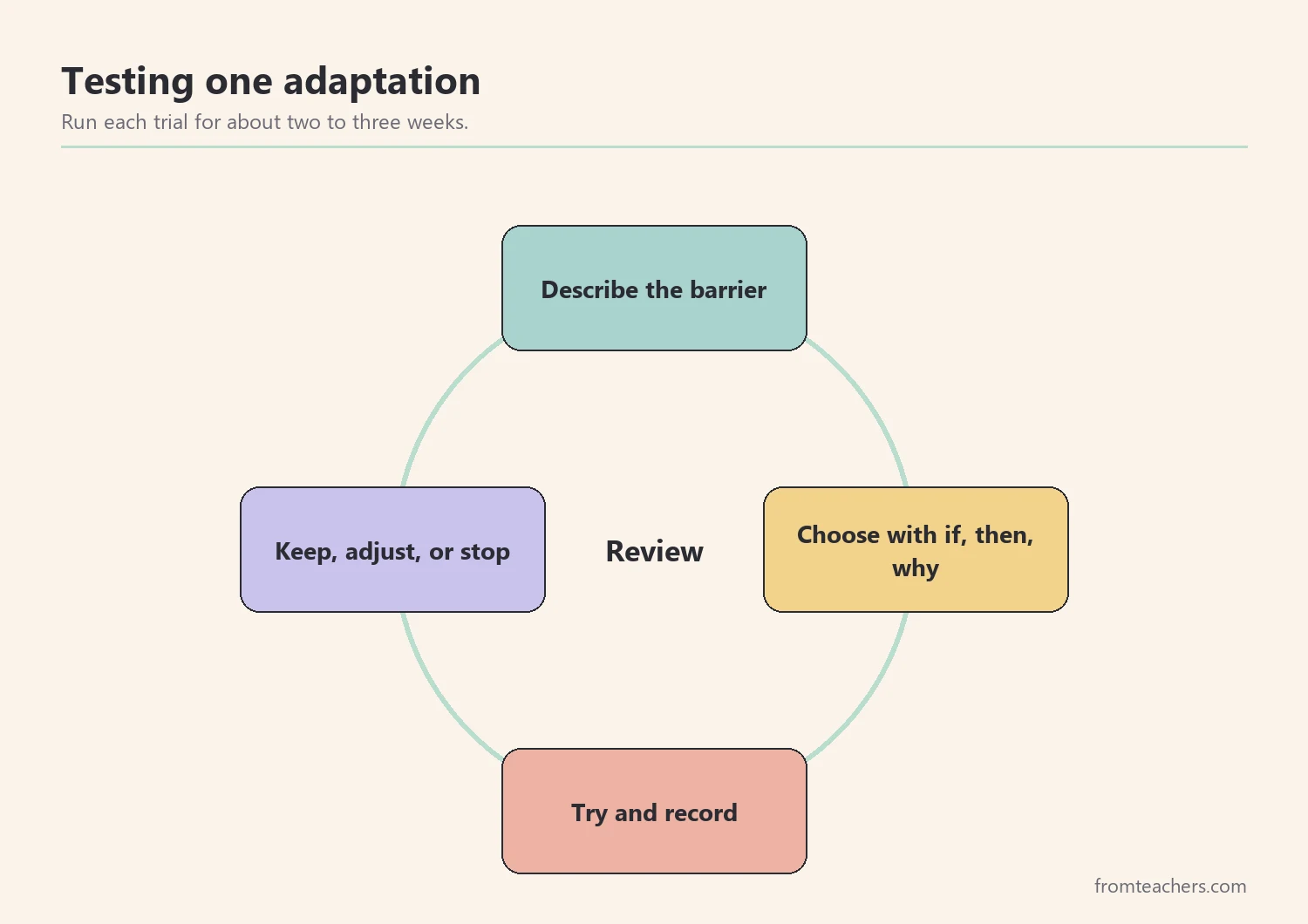 Cycle of four stages for testing an adaptation: describe the barrier, choose, try, and review