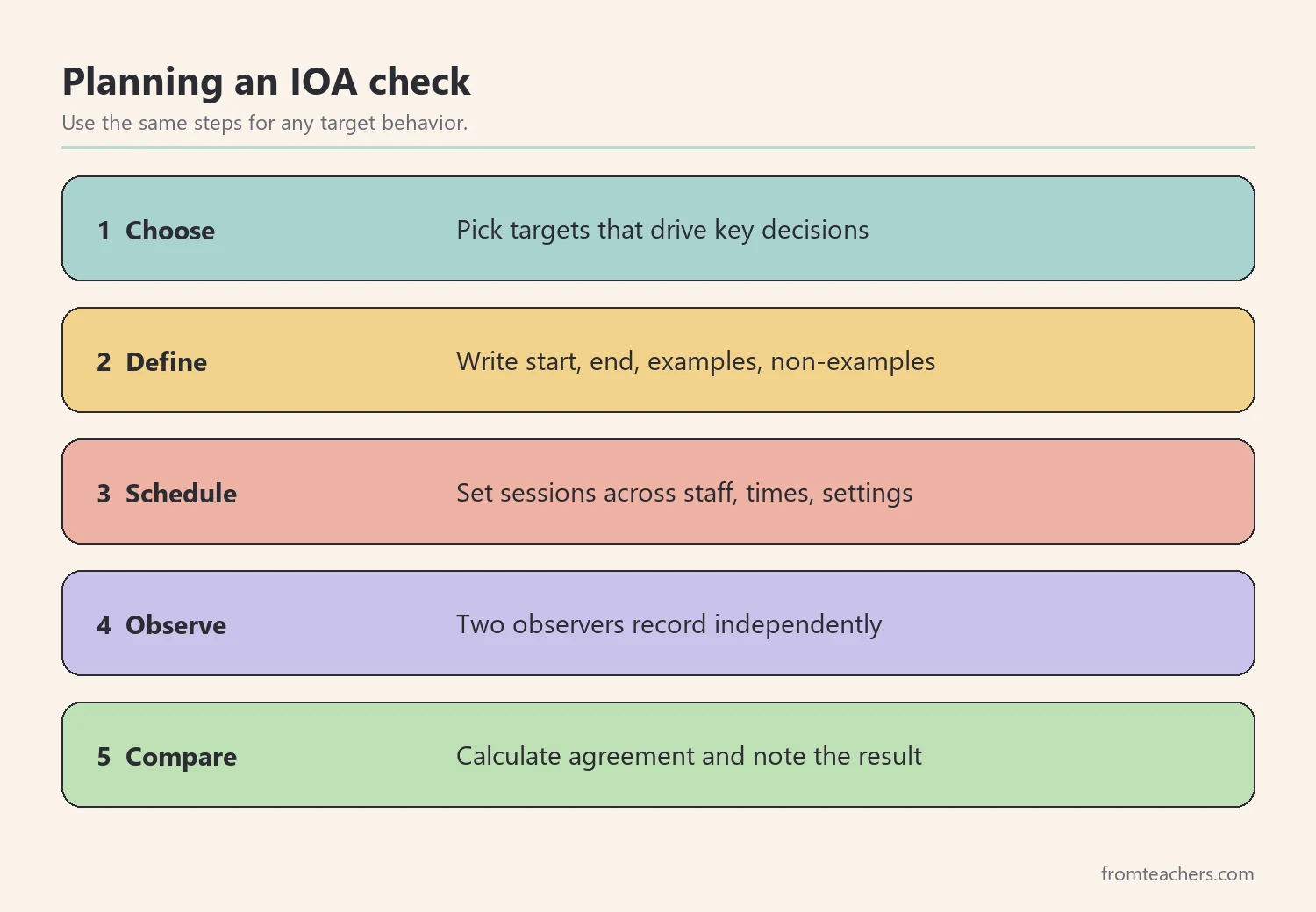 Steps for planning interobserver agreement in ABA: choose target, define, schedule, observe, compare