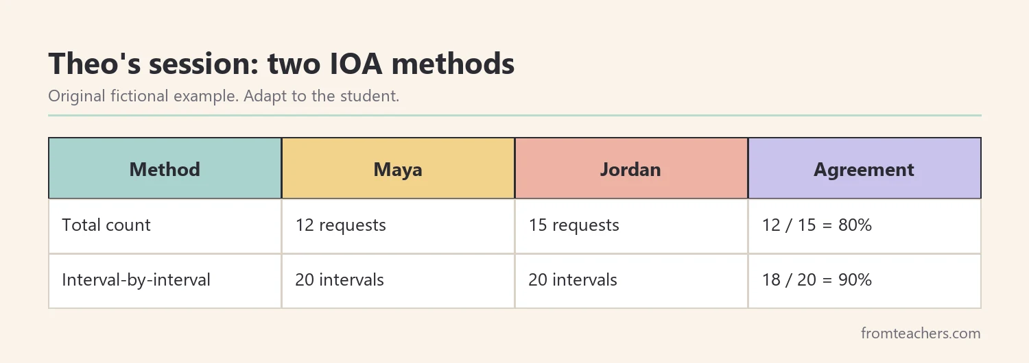Table comparing total count IOA and interval-by-interval IOA for one session