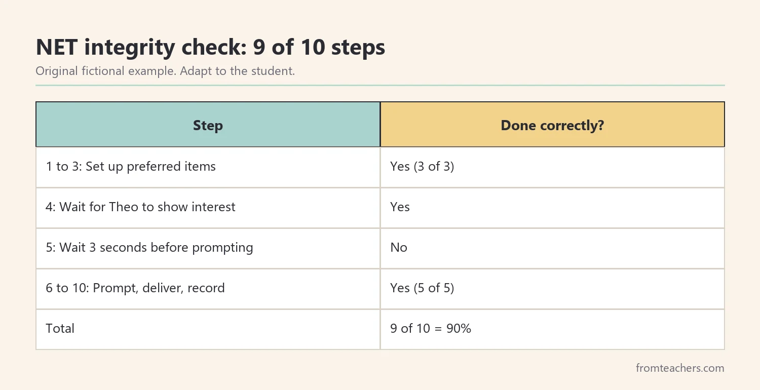 Procedural integrity checklist showing 9 of 10 NET steps completed correctly