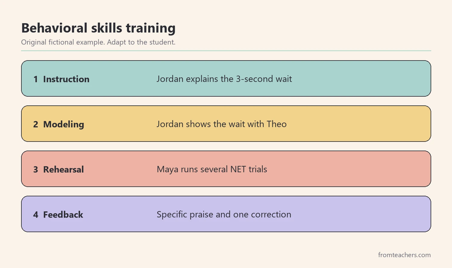 Behavioral skills training steps: instruction, modeling, rehearsal, feedback