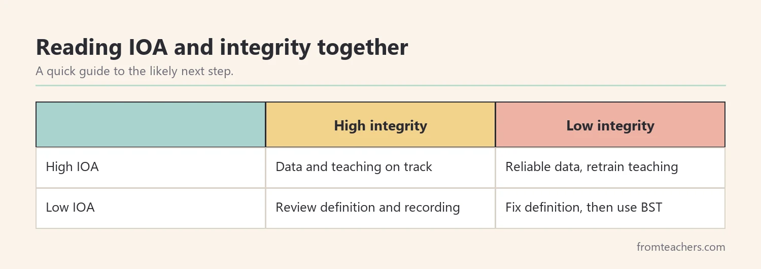 Two-by-two matrix interpreting high and low IOA alongside high and low procedural integrity