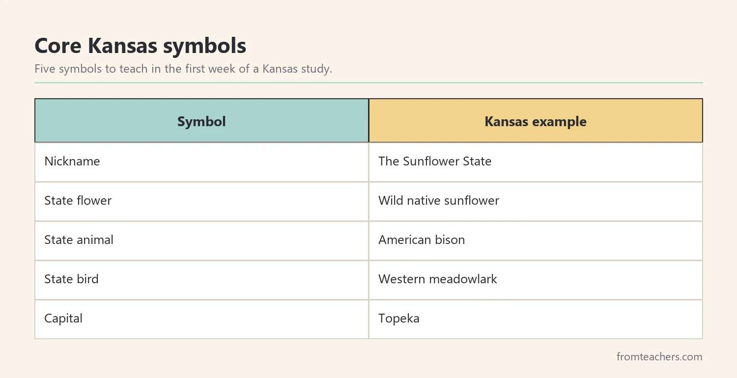 Table of Kansas symbols: nickname Sunflower State, state flower sunflower, state animal American bison, state bird western meadowlark, capital Topeka
