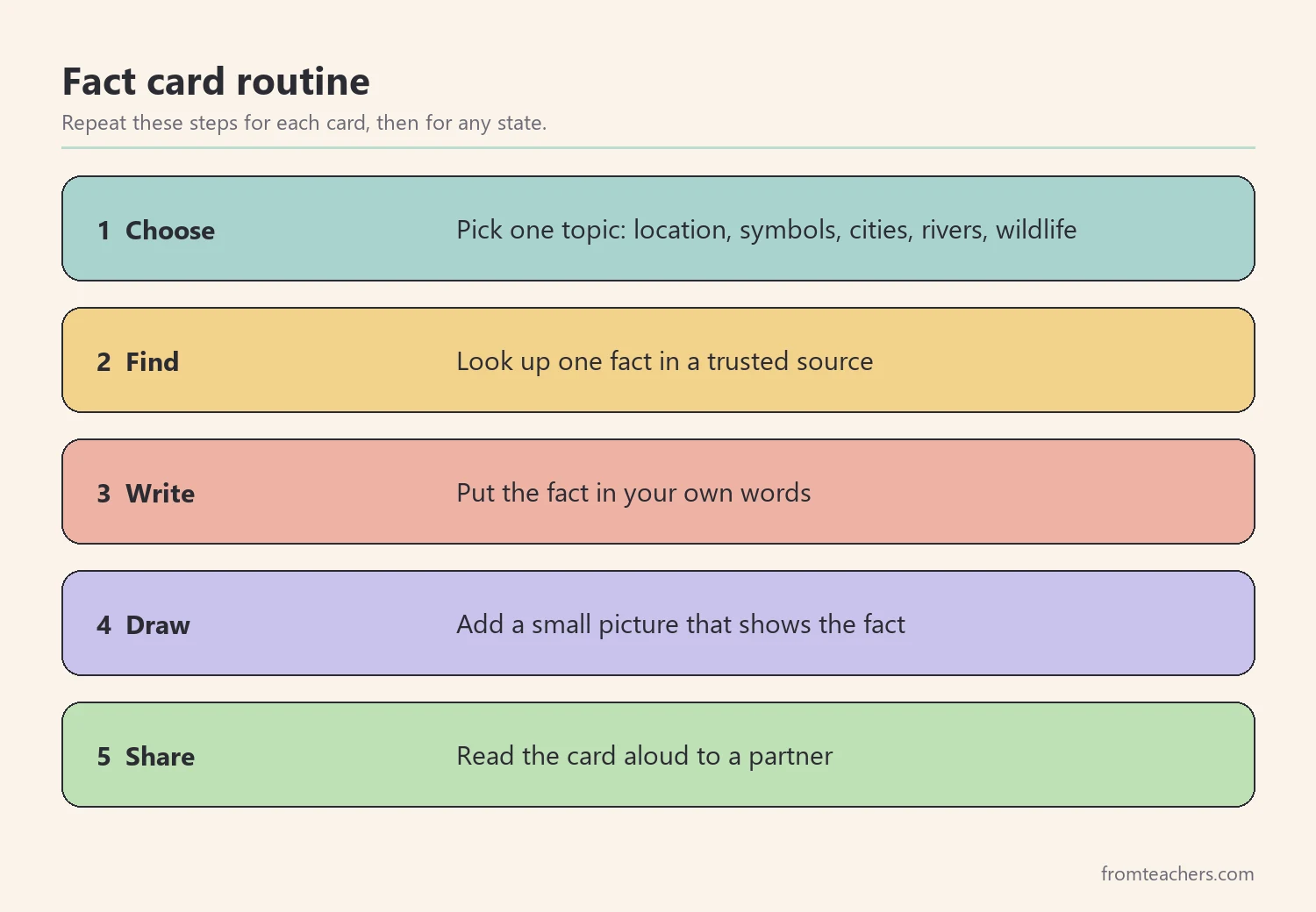 Five steps for a Kansas fact card project: choose, find, write, draw, and share