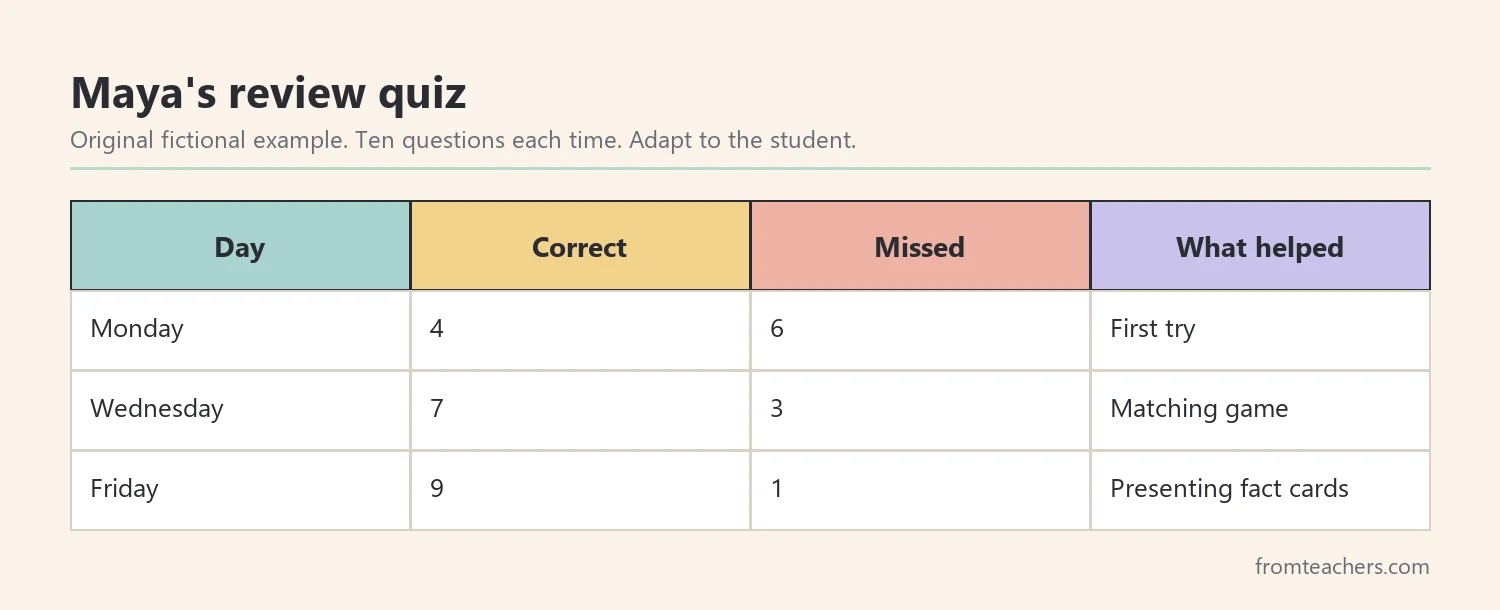 Maya's review quiz scores across one week, rising from 4 out of 10 to 9 out of 10