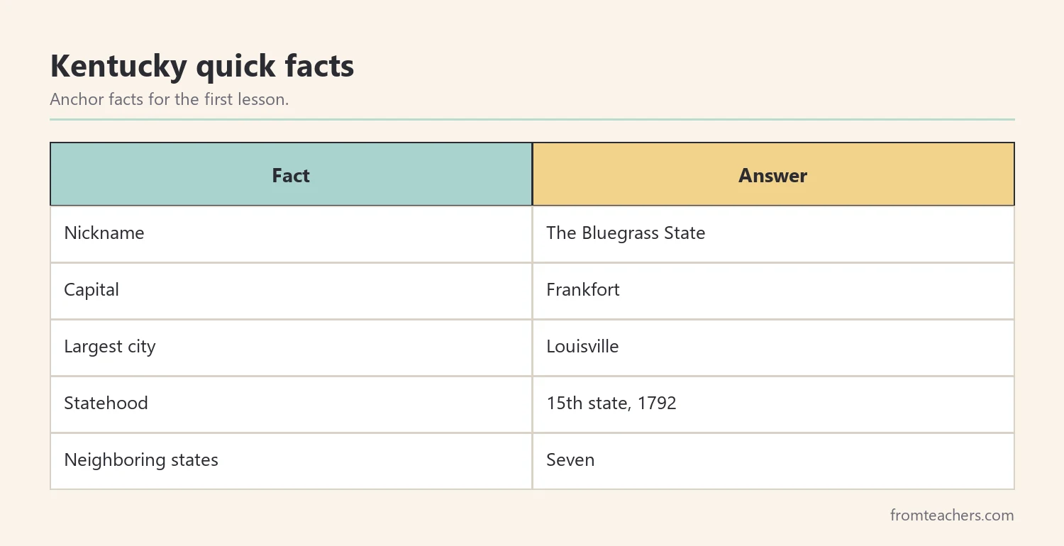 Table of quick Kentucky facts for kids including capital, nickname, statehood, and largest city