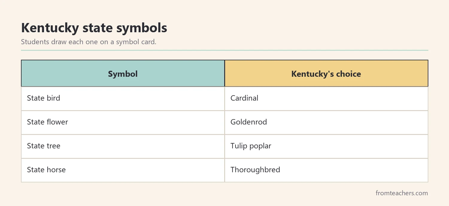 Table of Kentucky state symbols including bird, flower, tree, and horse