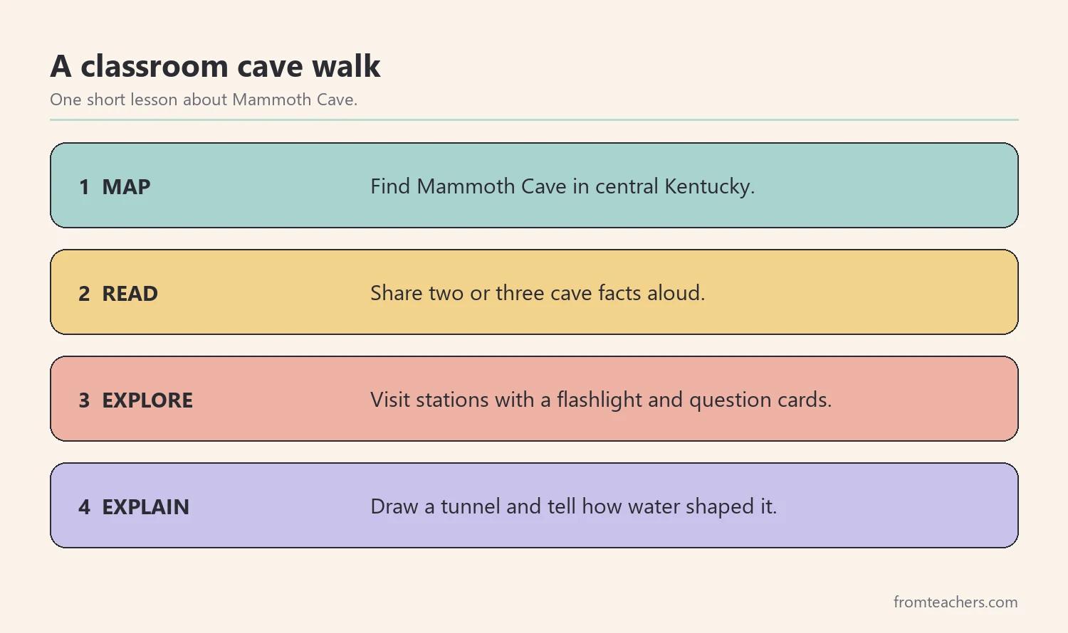 Numbered steps for a classroom cave exploration lesson about Mammoth Cave