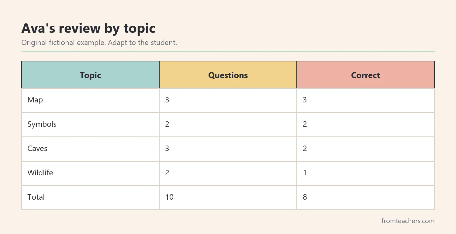 Table of a fictional student's correct answers on a ten-question Kentucky review by topic