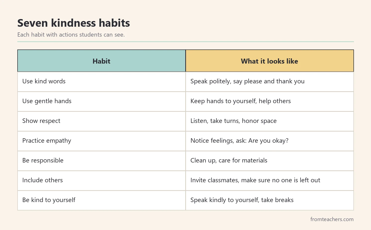 Table of seven kindness habits and what each looks like in class