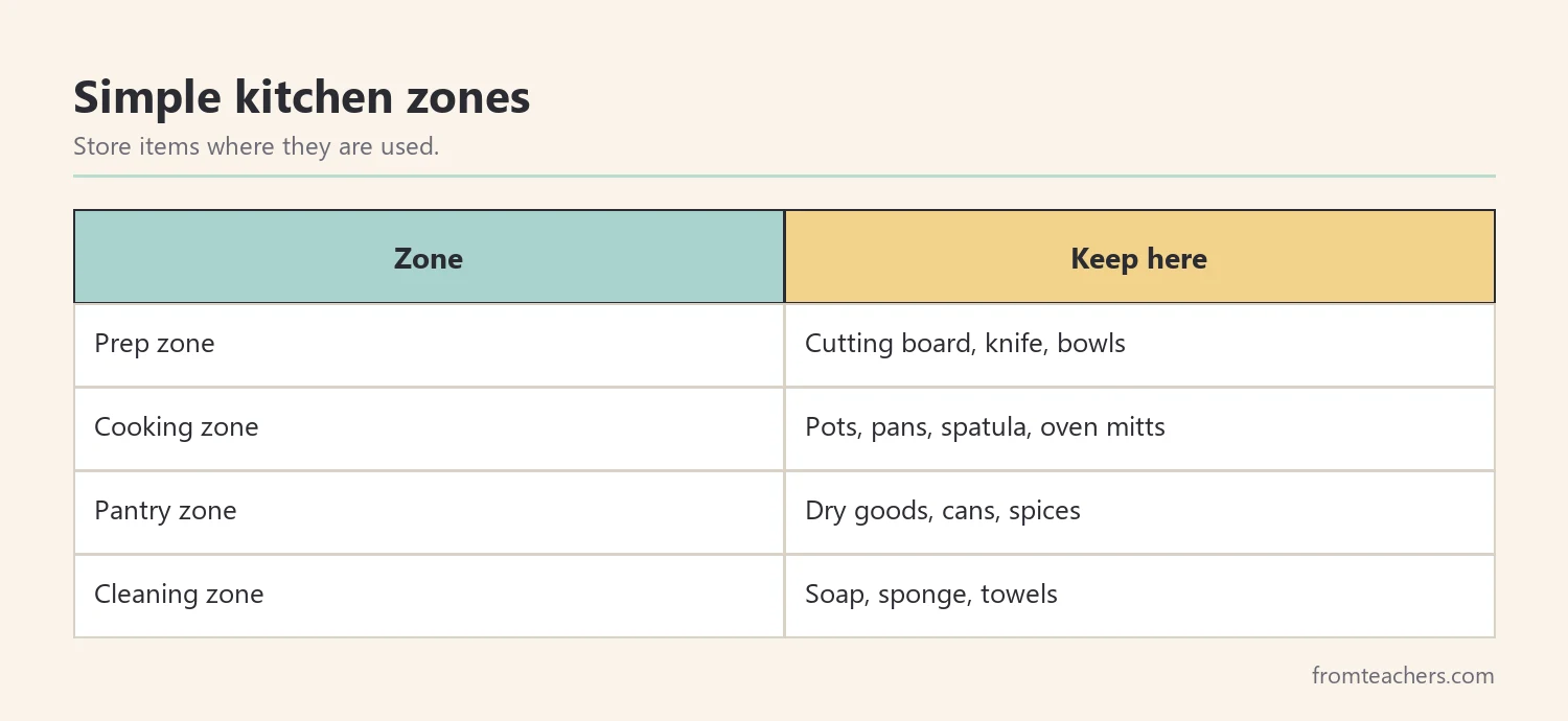 Table of four kitchen zones and what to keep in each