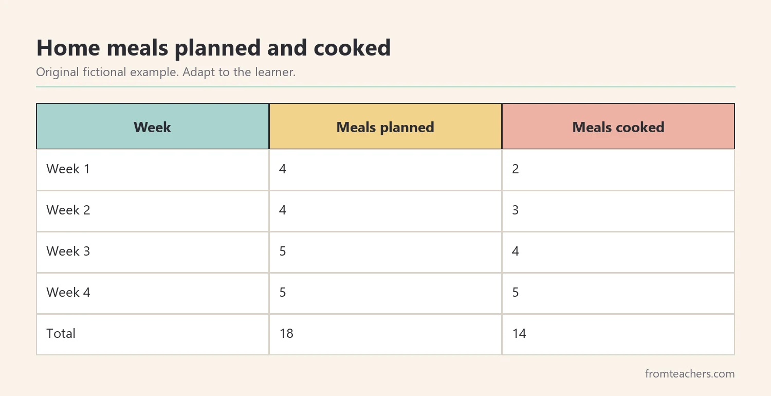 Table of a fictional young adult's meals planned and cooked over four weeks