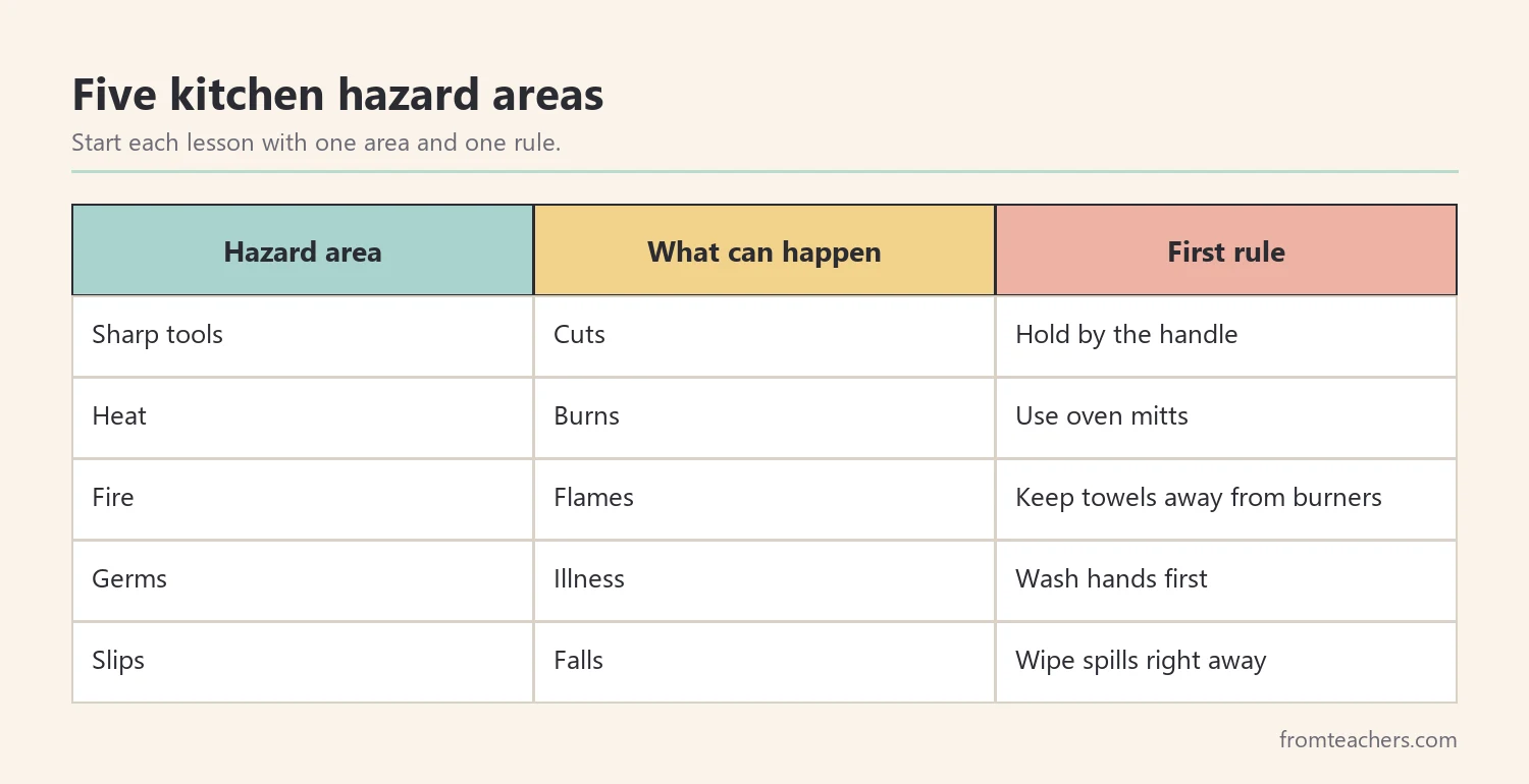Table of five kitchen hazard areas, what can happen, and the first rule for each