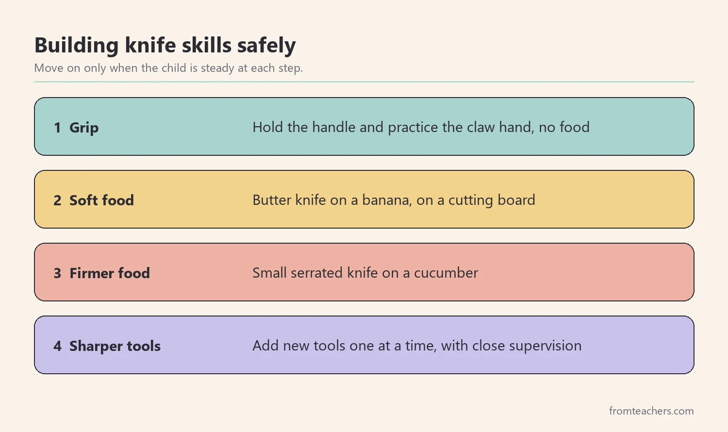 Steps for teaching knife safety from a butter knife and soft food to sharper tools