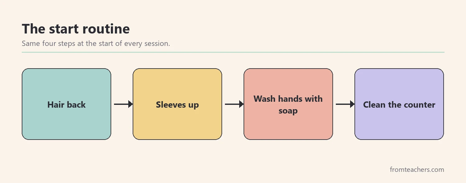 Flow showing the start routine: hair back, sleeves up, wash hands, clean counter