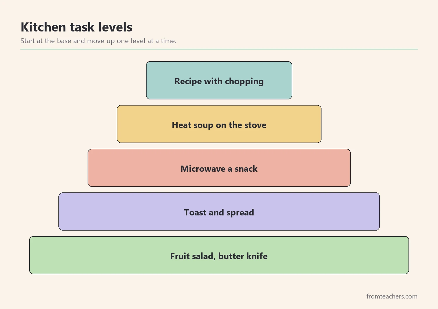 Pyramid of kitchen tasks from simple snacks at the base to recipes with chopping at the top