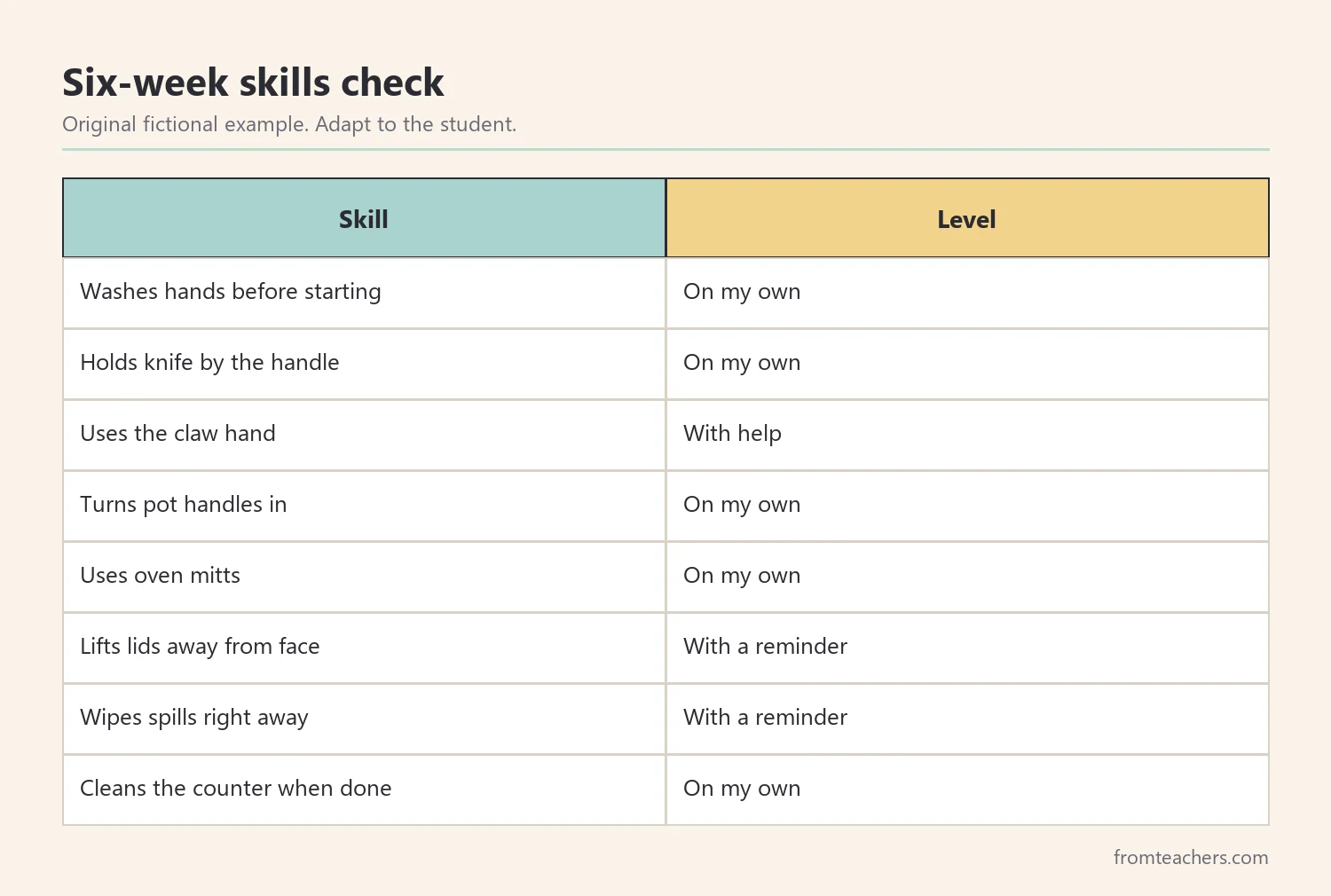 Table of eight kitchen skills marked as with help, with a reminder, or on my own