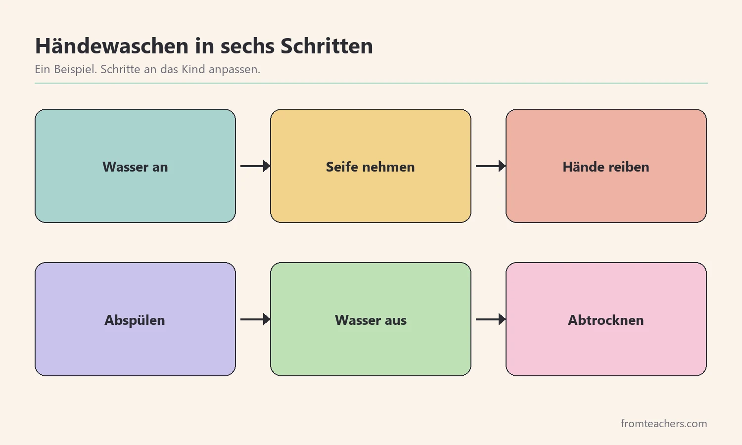 Bildfolge für das Händewaschen in sechs Schritten