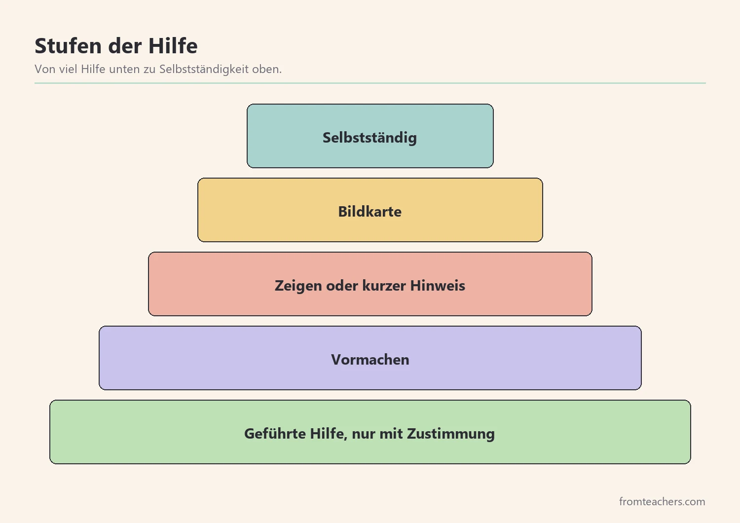 Stufen der Hilfe von körperlicher Führung bis selbstständig