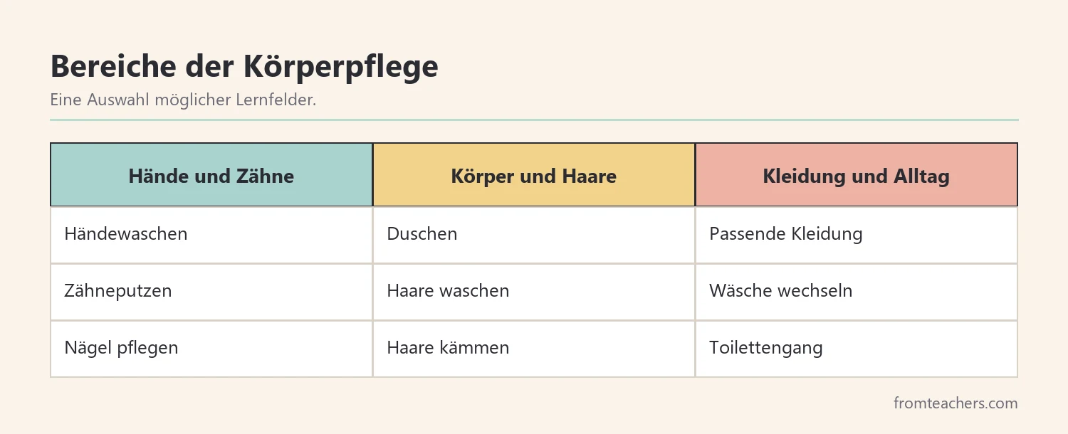 Neun Bereiche der Körperpflege, die in der Schule gefördert werden können