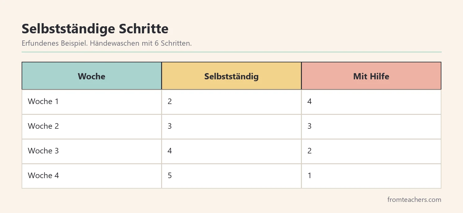 Tabelle mit vier Wochen selbstständig geschaffter Schritte beim Händewaschen