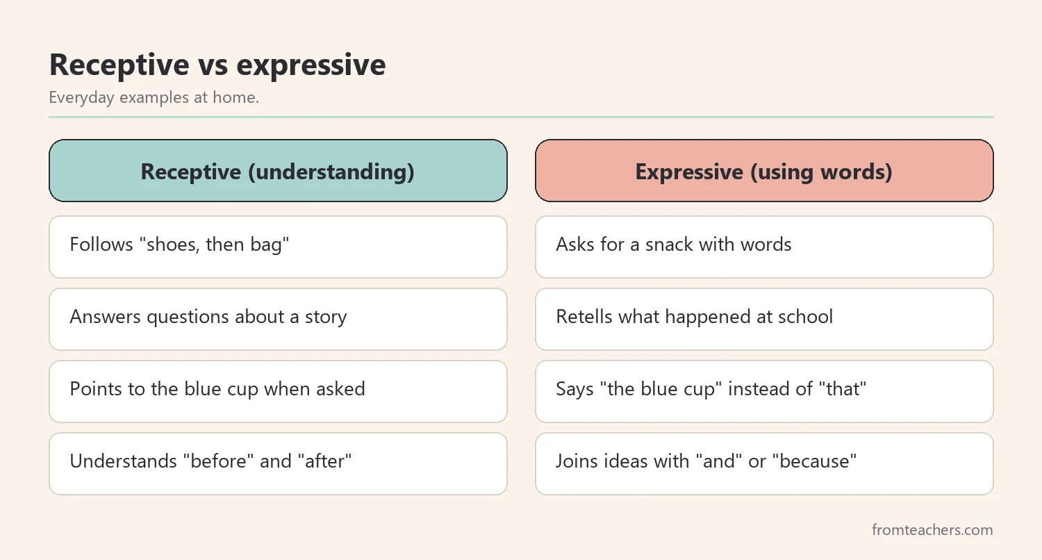 Comparison of receptive and expressive language with everyday home examples
