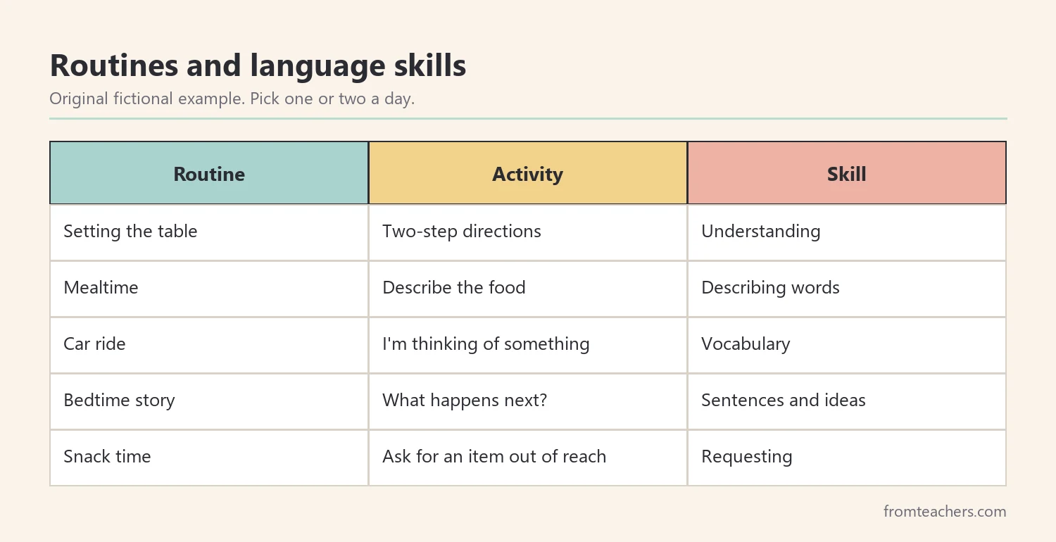 Matrix of daily home routines with a language activity and the skill it builds