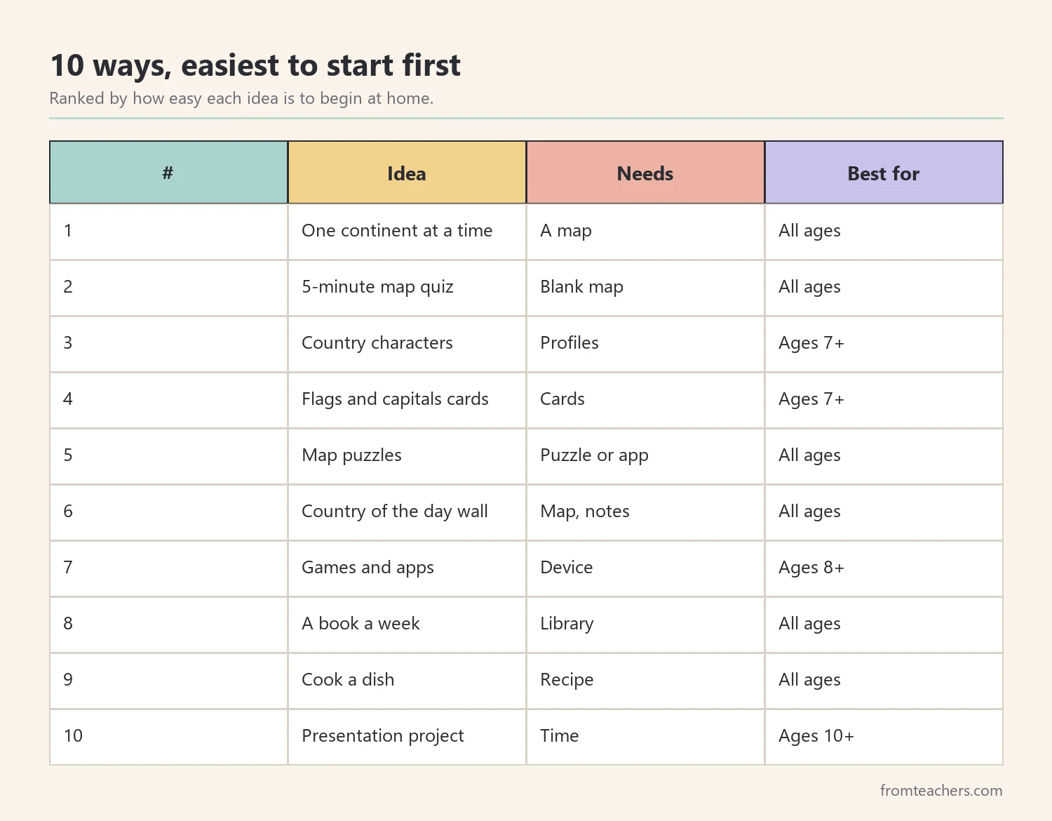 Ranking table of ten ways to learn the countries of the world at home ordered by ease of starting